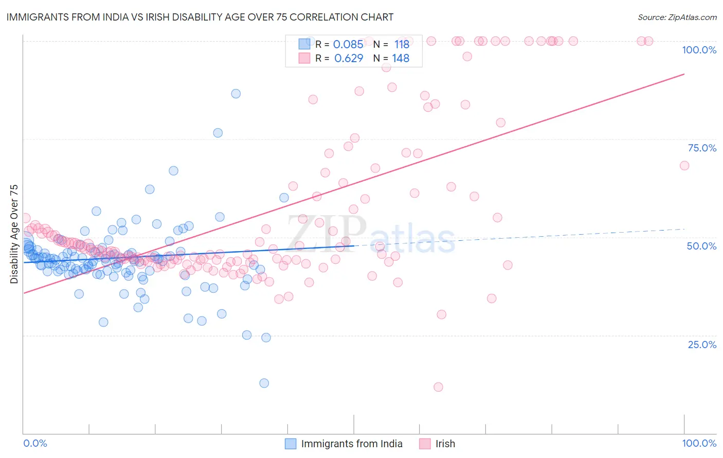 Immigrants from India vs Irish Disability Age Over 75