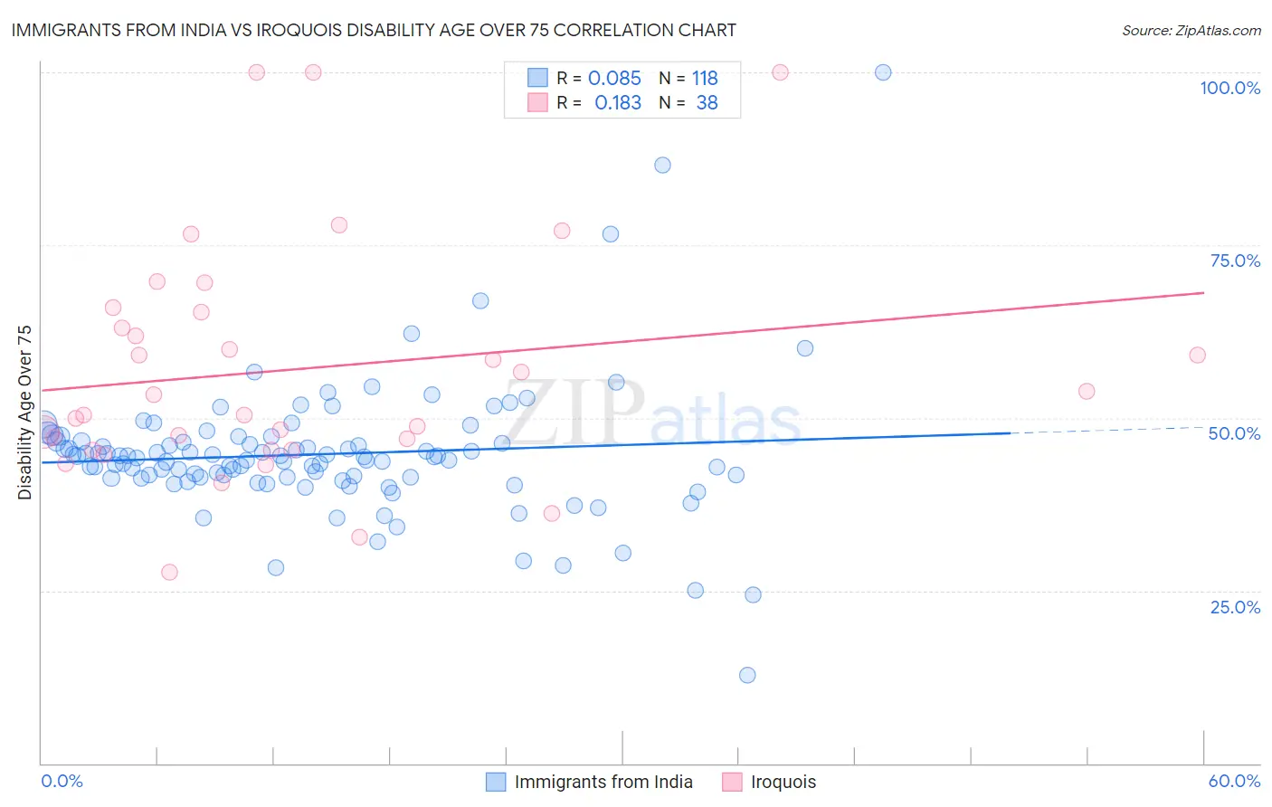 Immigrants from India vs Iroquois Disability Age Over 75