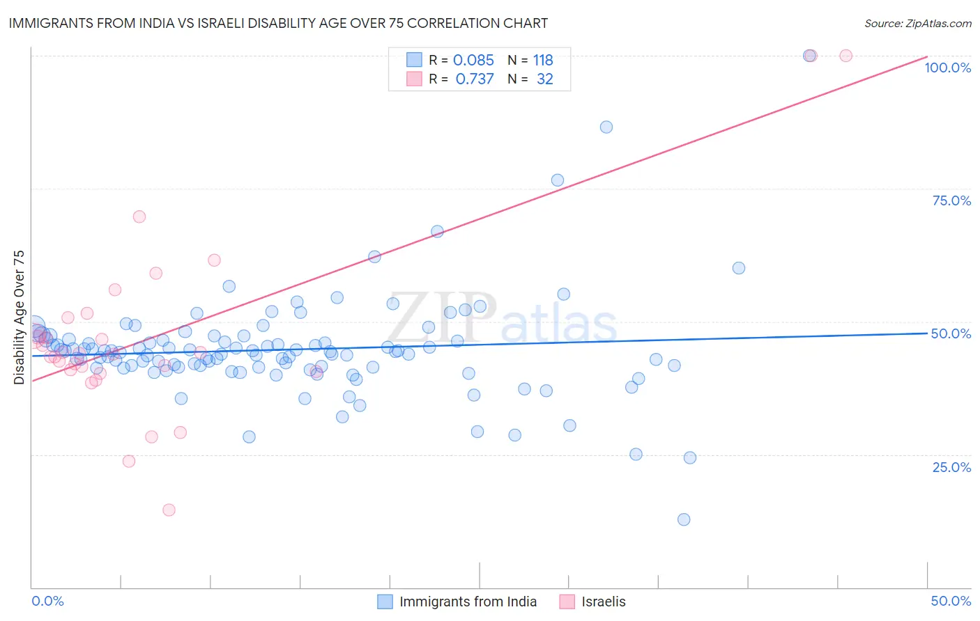 Immigrants from India vs Israeli Disability Age Over 75