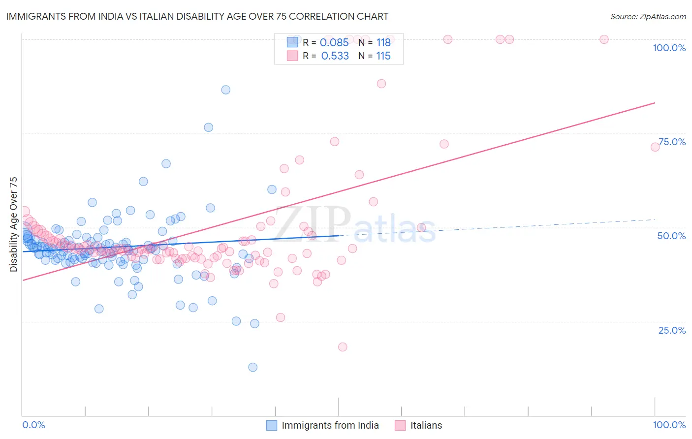 Immigrants from India vs Italian Disability Age Over 75