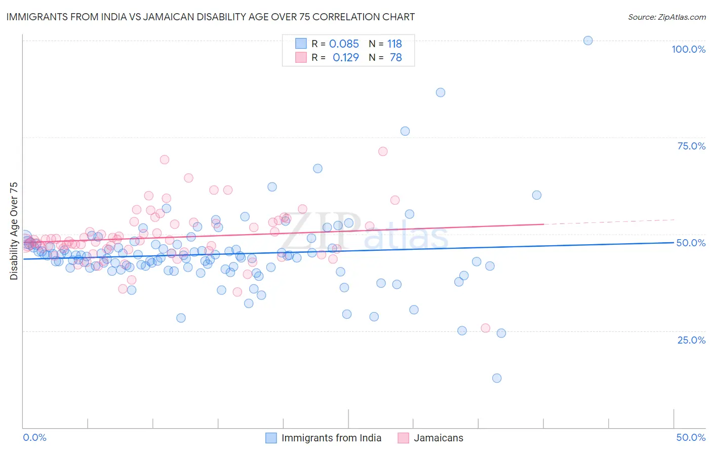 Immigrants from India vs Jamaican Disability Age Over 75