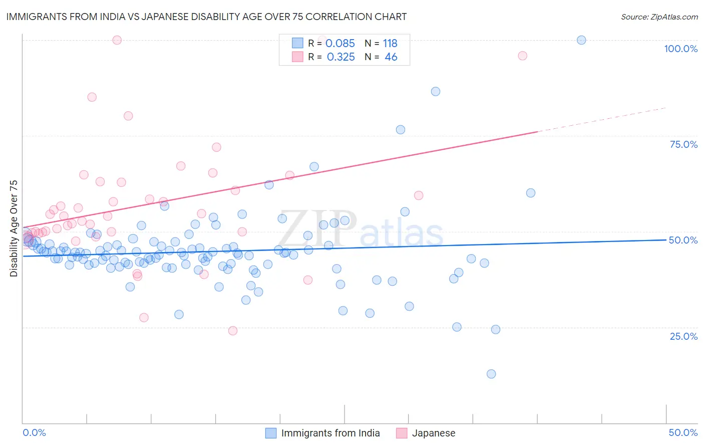 Immigrants from India vs Japanese Disability Age Over 75