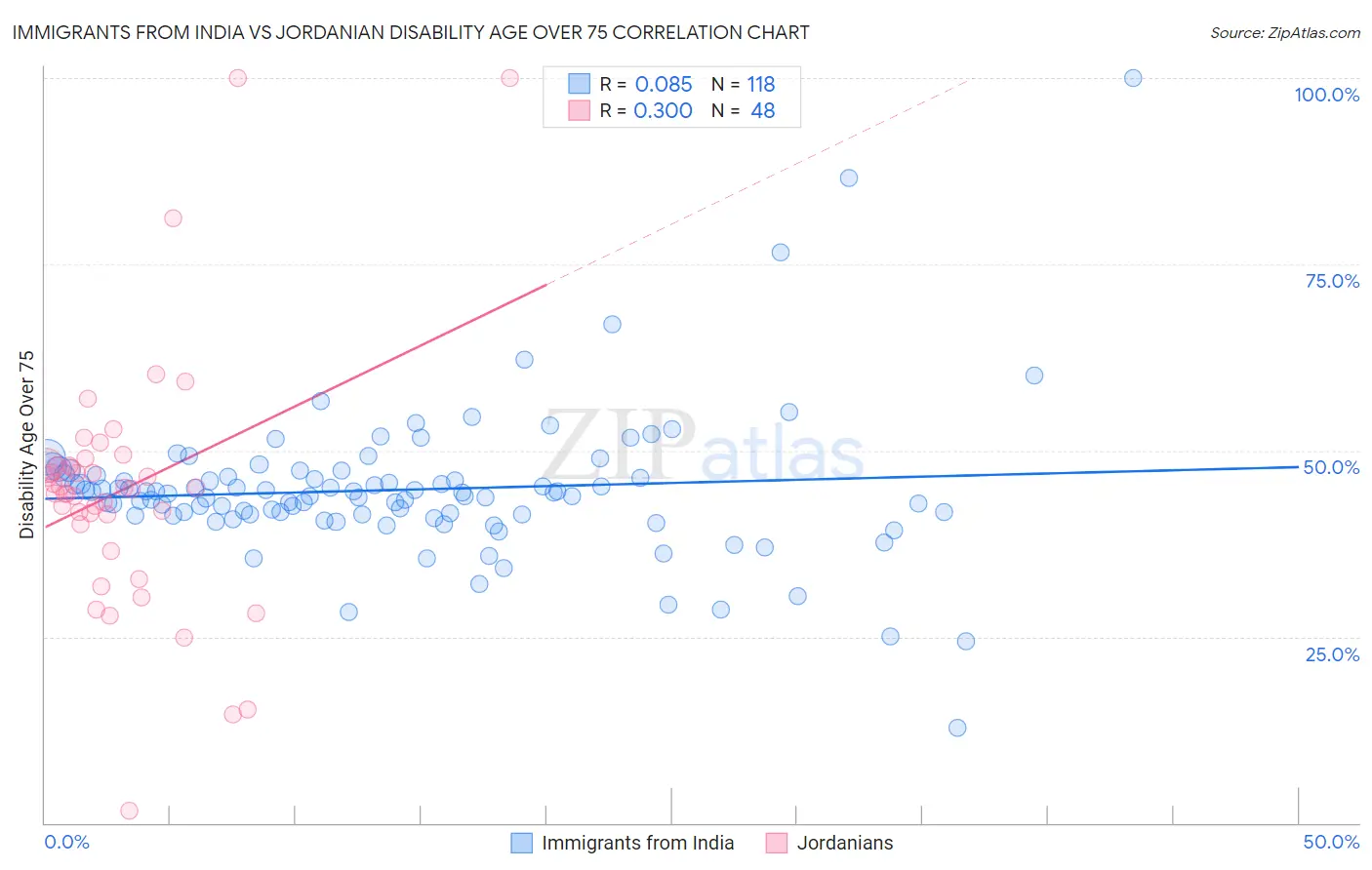 Immigrants from India vs Jordanian Disability Age Over 75