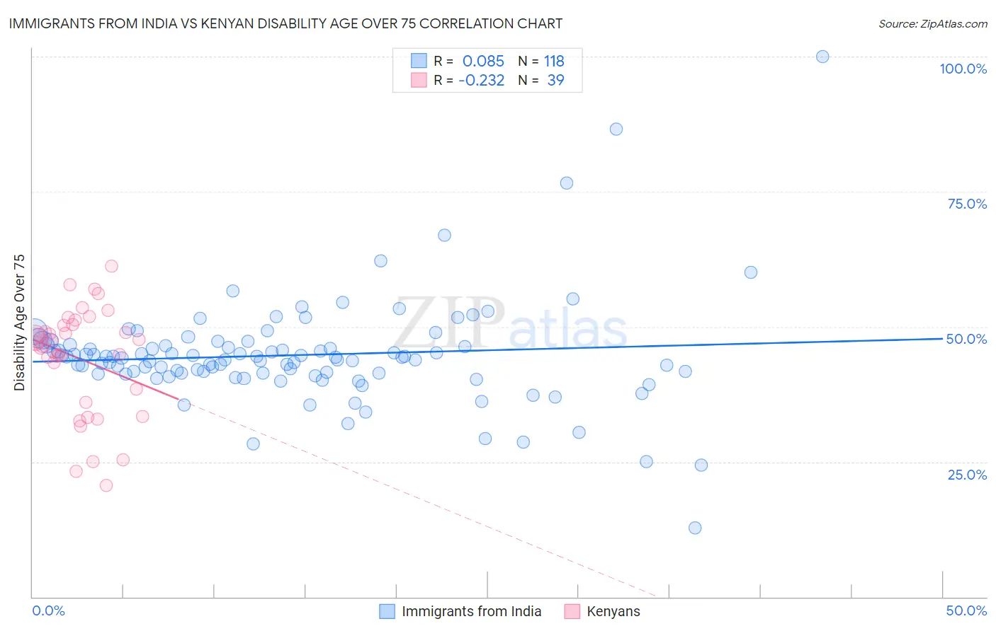 Immigrants from India vs Kenyan Disability Age Over 75