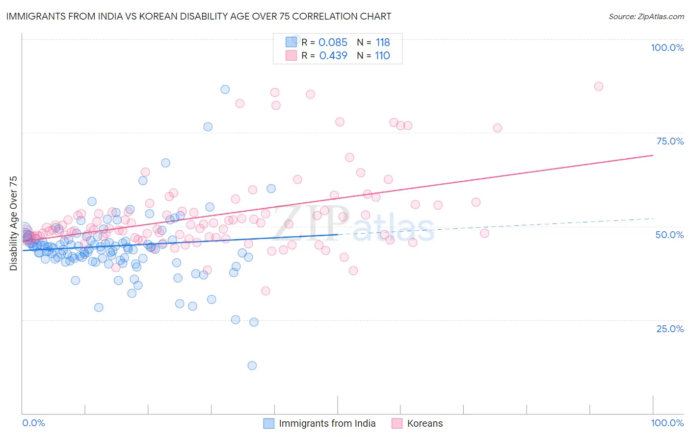 Immigrants from India vs Korean Disability Age Over 75