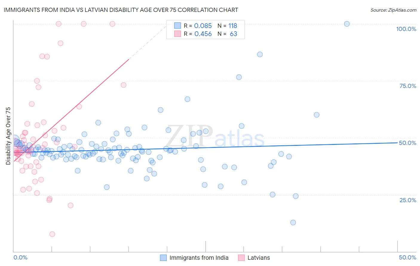 Immigrants from India vs Latvian Disability Age Over 75
