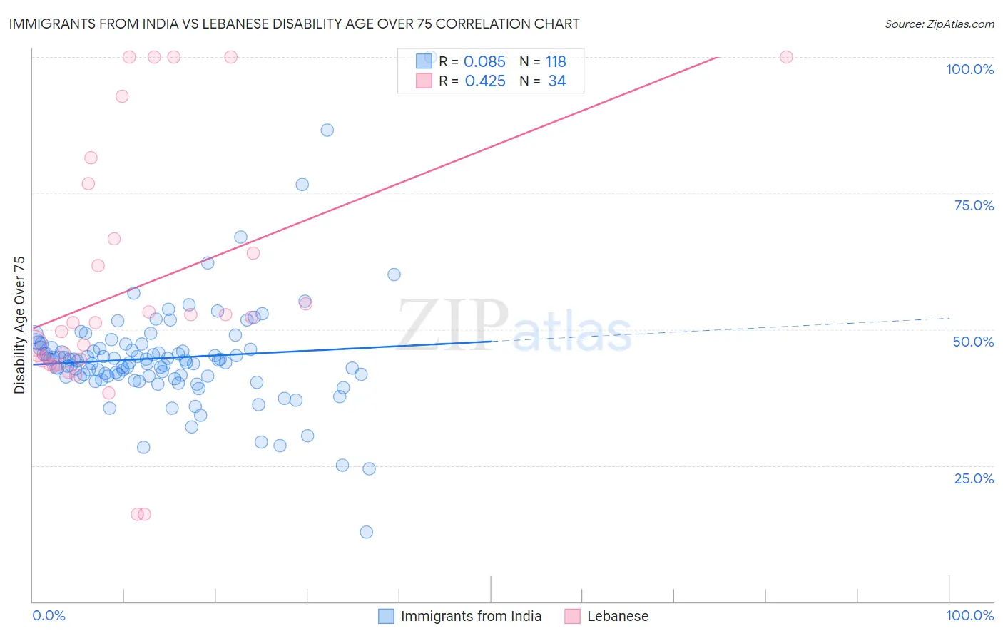 Immigrants from India vs Lebanese Disability Age Over 75
