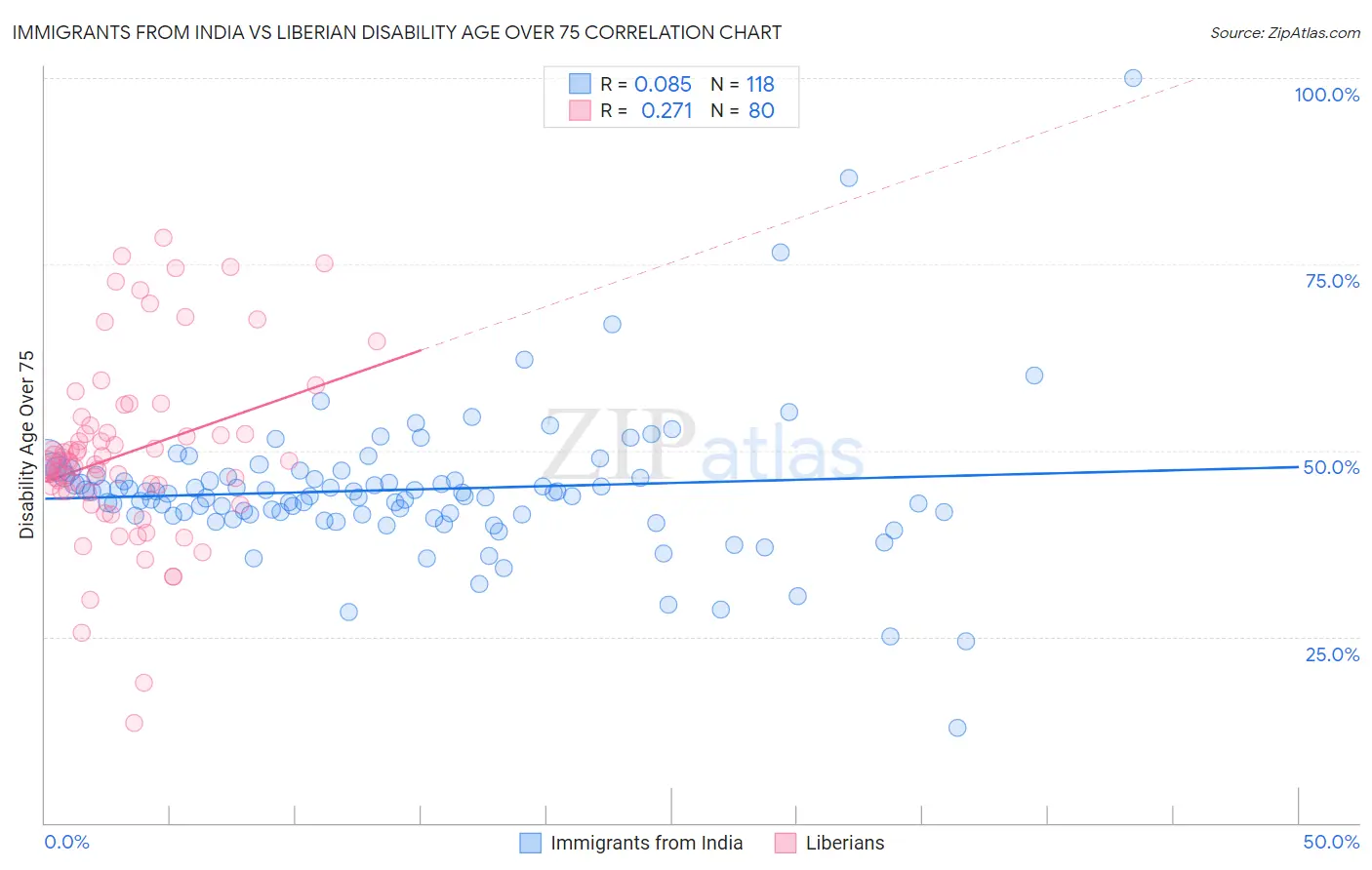Immigrants from India vs Liberian Disability Age Over 75