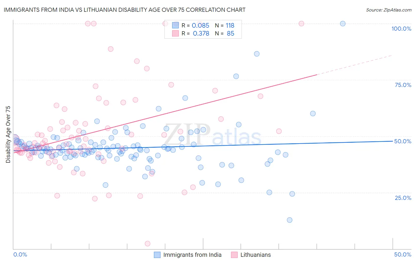 Immigrants from India vs Lithuanian Disability Age Over 75