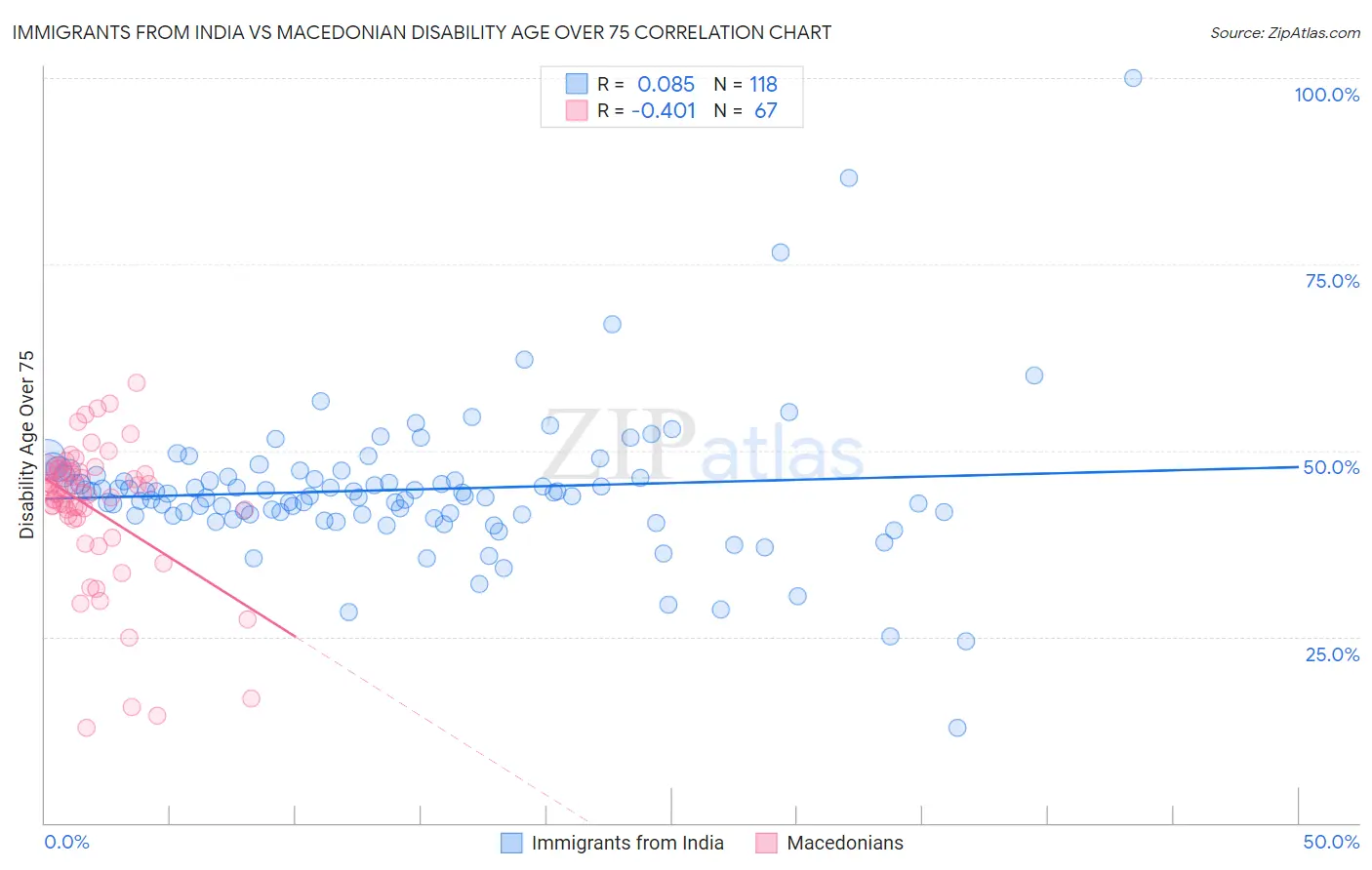 Immigrants from India vs Macedonian Disability Age Over 75