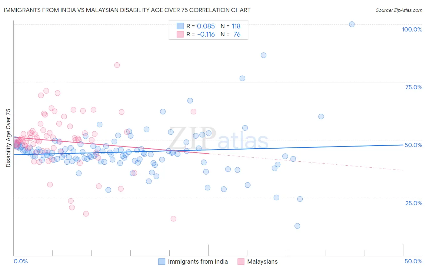 Immigrants from India vs Malaysian Disability Age Over 75