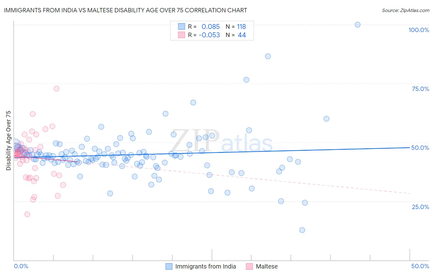 Immigrants from India vs Maltese Disability Age Over 75