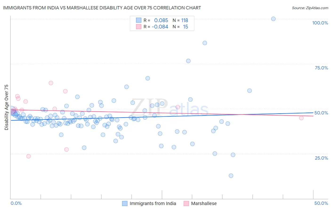 Immigrants from India vs Marshallese Disability Age Over 75