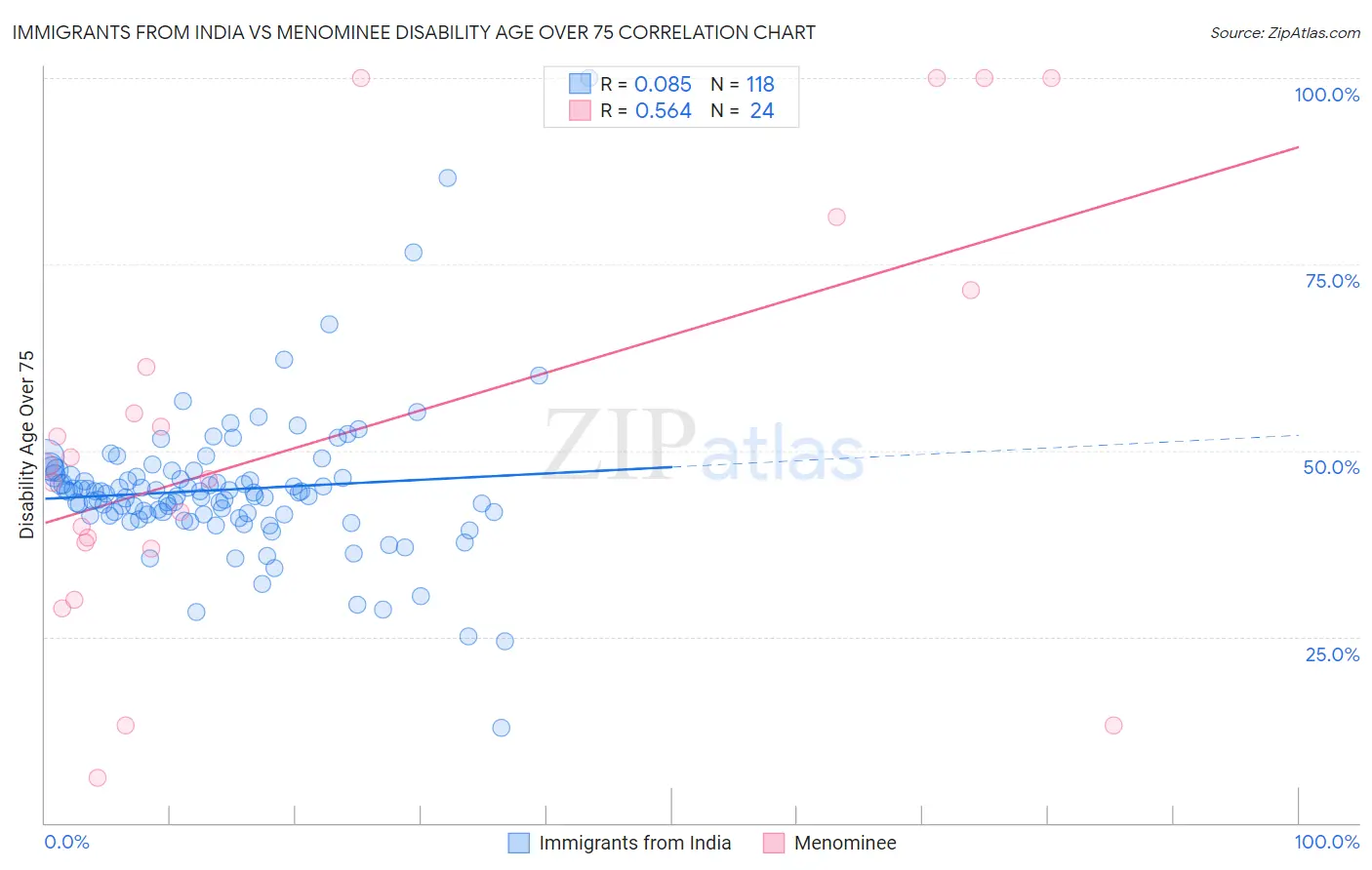 Immigrants from India vs Menominee Disability Age Over 75