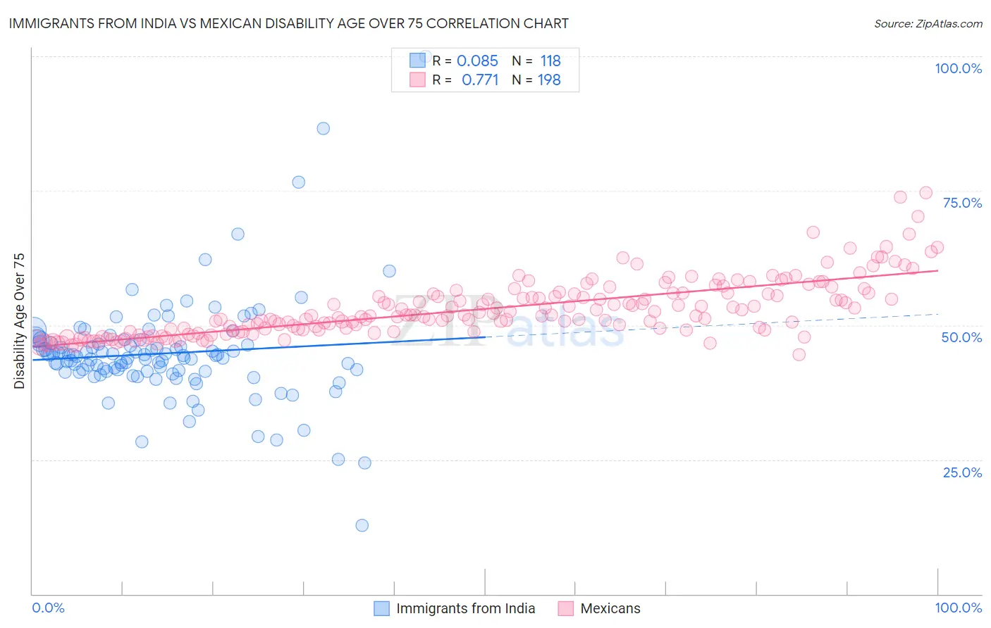Immigrants from India vs Mexican Disability Age Over 75