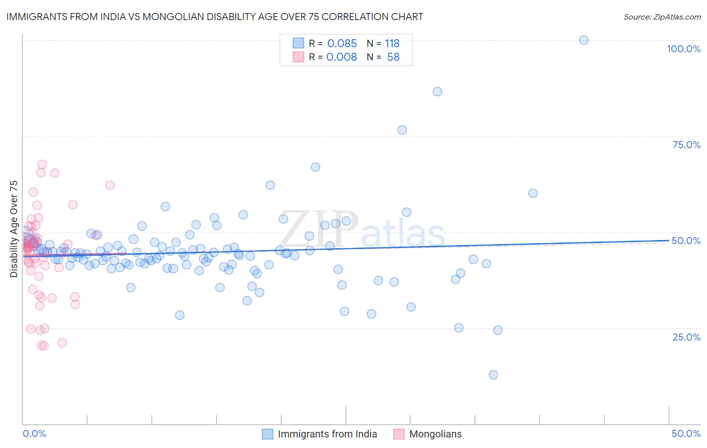 Immigrants from India vs Mongolian Disability Age Over 75