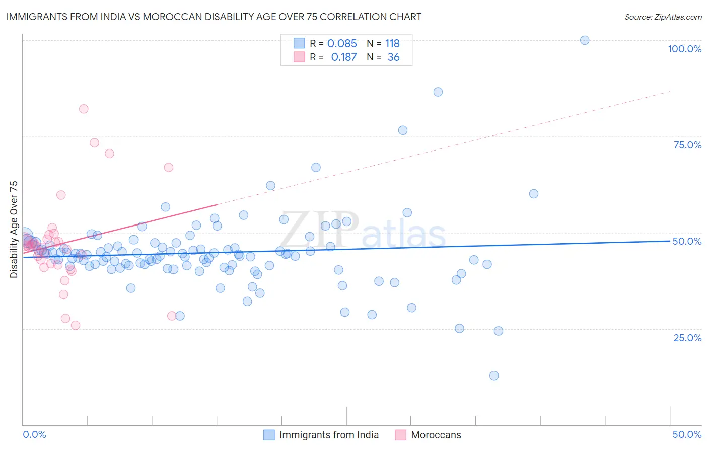 Immigrants from India vs Moroccan Disability Age Over 75