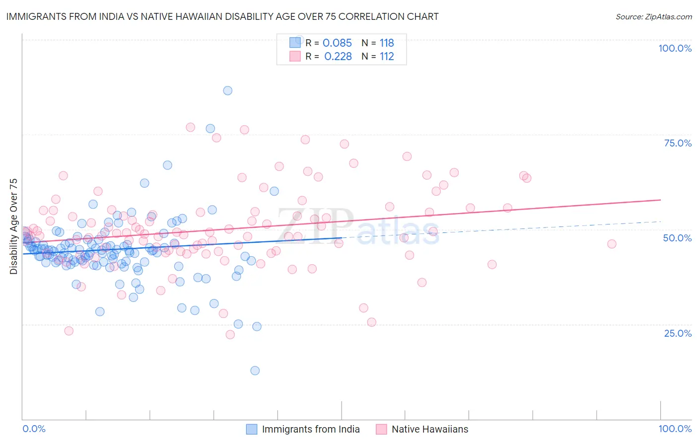Immigrants from India vs Native Hawaiian Disability Age Over 75
