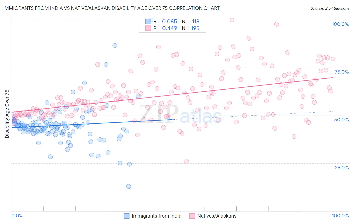 Immigrants from India vs Native/Alaskan Disability Age Over 75