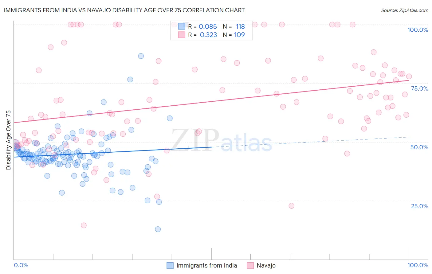 Immigrants from India vs Navajo Disability Age Over 75