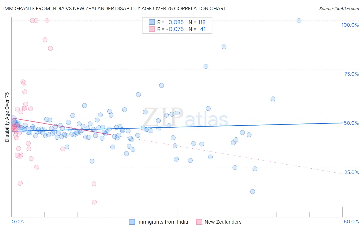 Immigrants from India vs New Zealander Disability Age Over 75