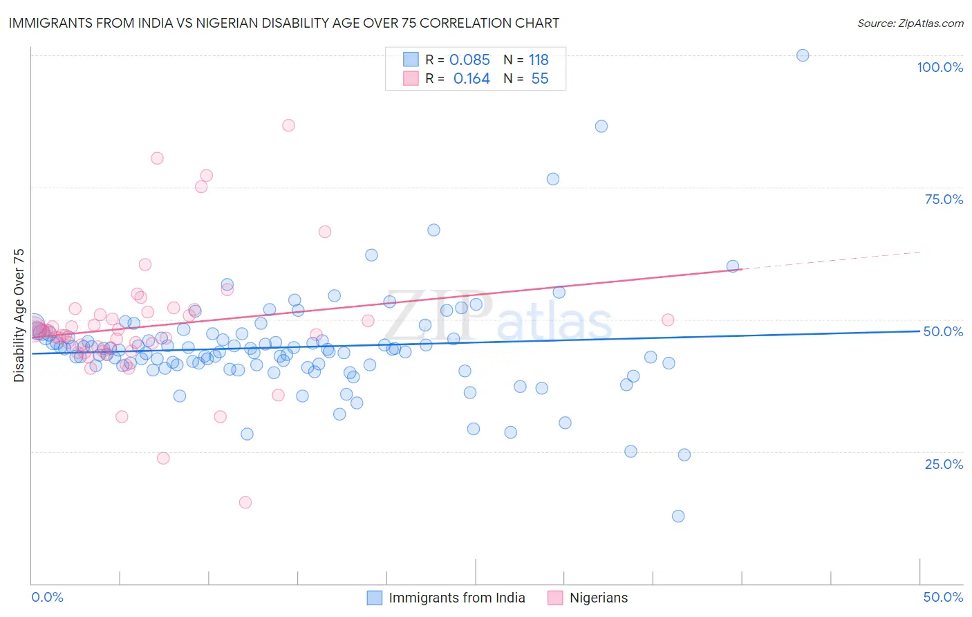 Immigrants from India vs Nigerian Disability Age Over 75
