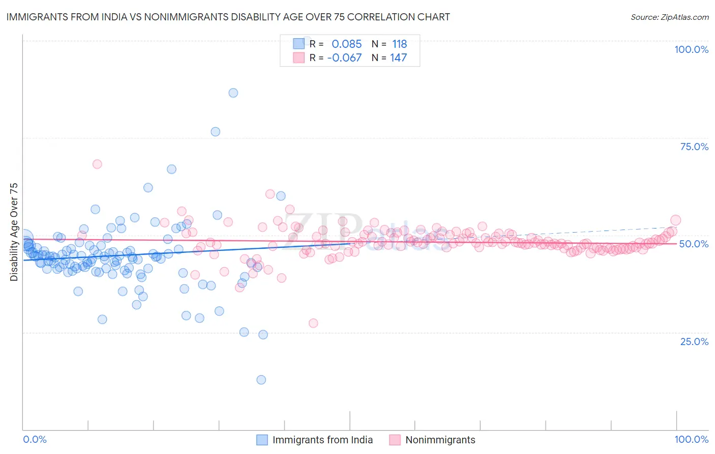 Immigrants from India vs Nonimmigrants Disability Age Over 75
