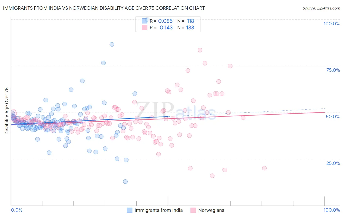 Immigrants from India vs Norwegian Disability Age Over 75