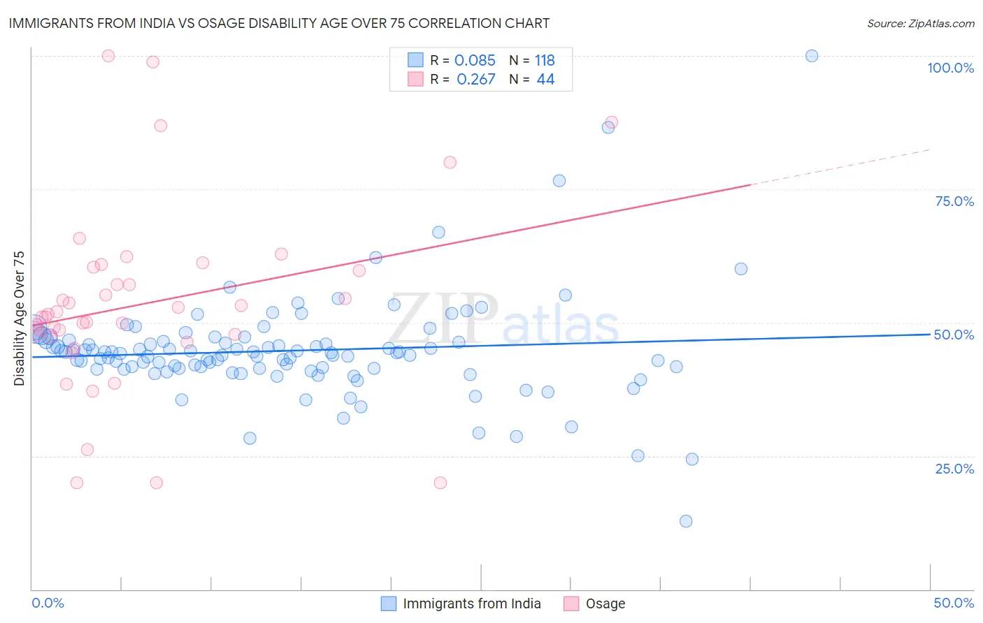 Immigrants from India vs Osage Disability Age Over 75