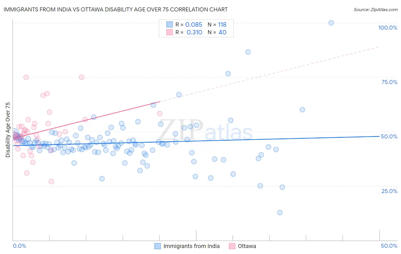 Immigrants from India vs Ottawa Disability Age Over 75
