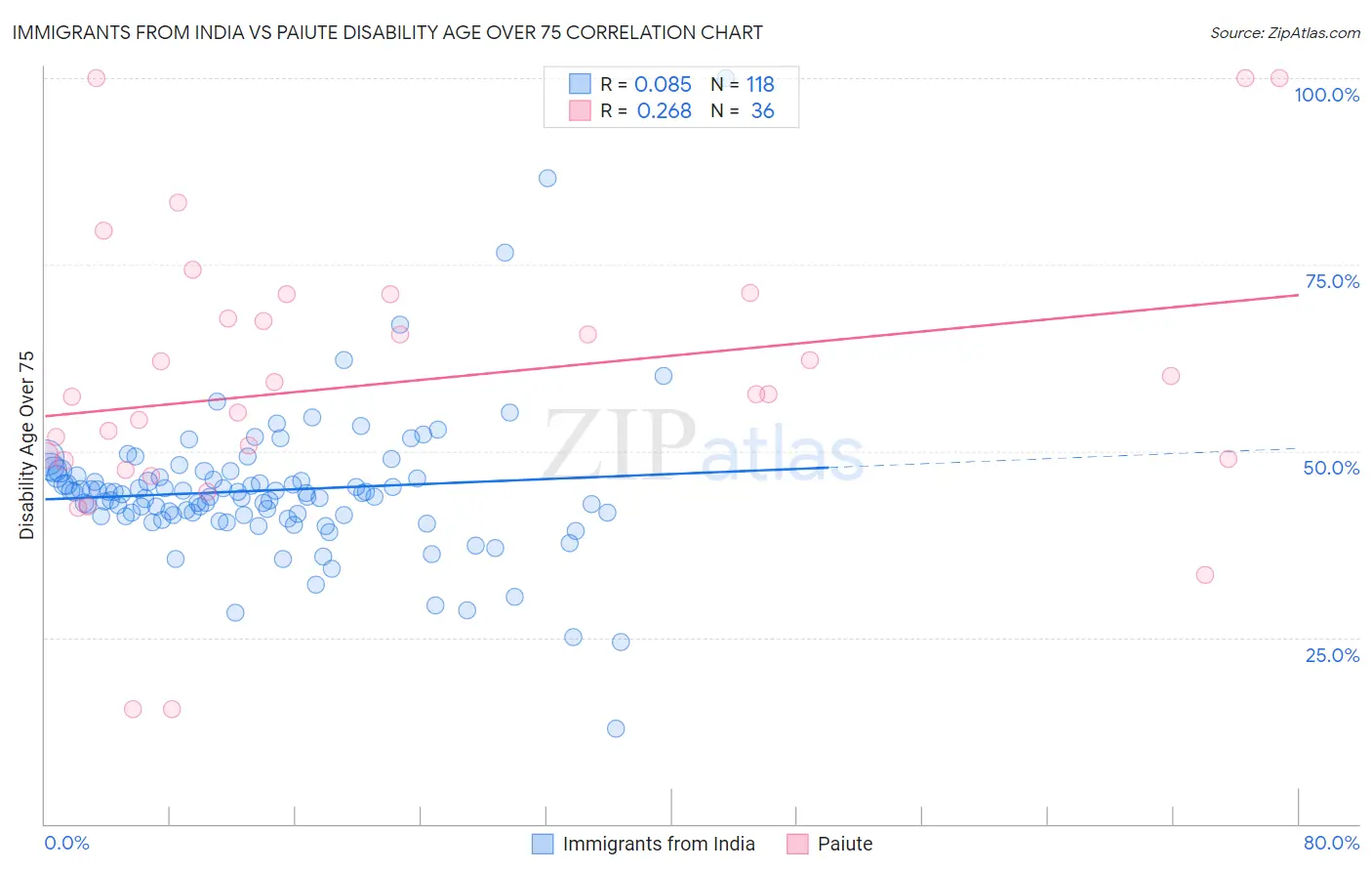 Immigrants from India vs Paiute Disability Age Over 75
