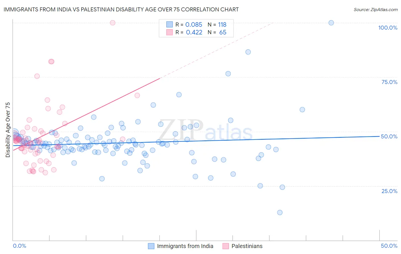 Immigrants from India vs Palestinian Disability Age Over 75