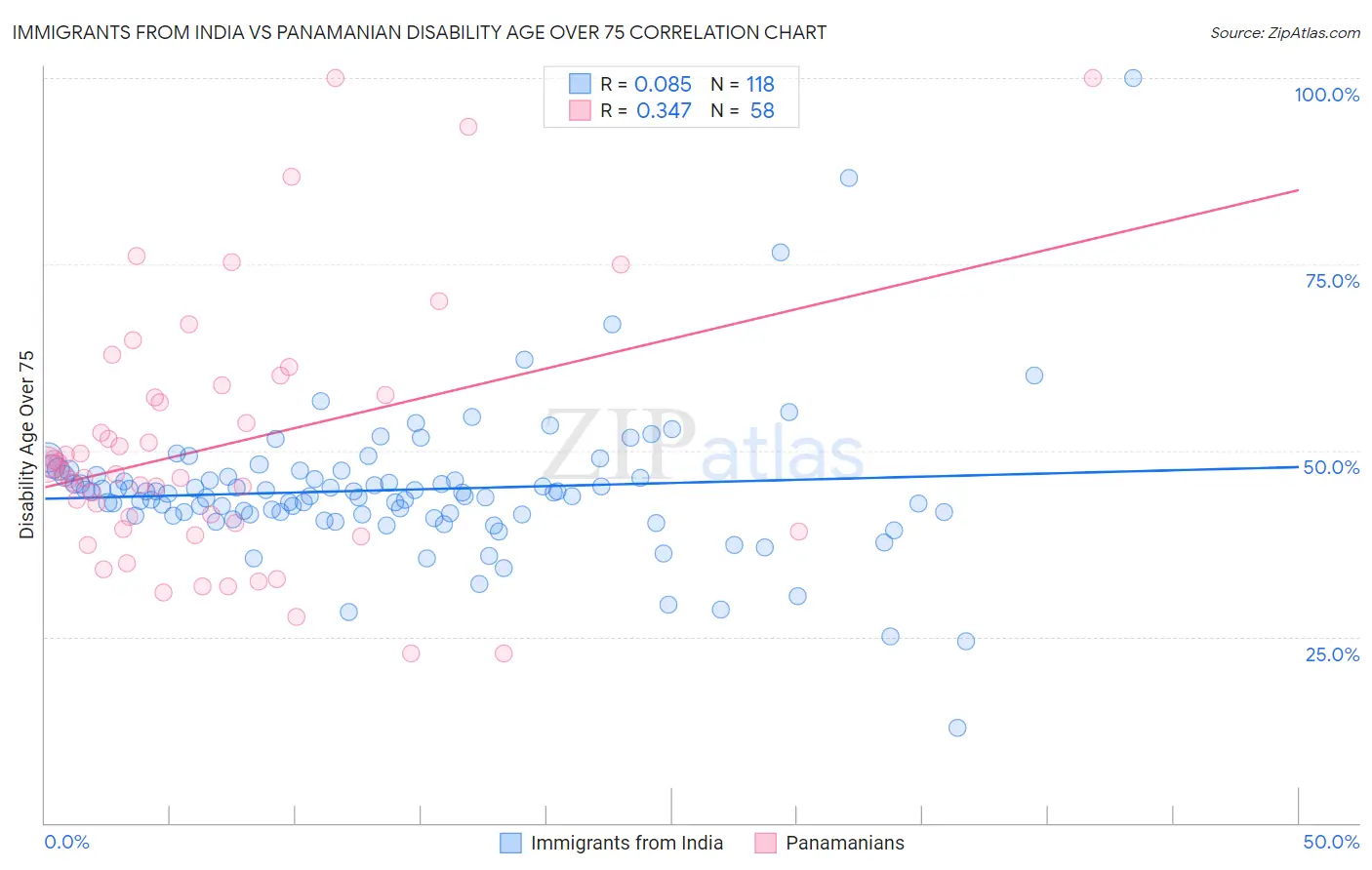 Immigrants from India vs Panamanian Disability Age Over 75