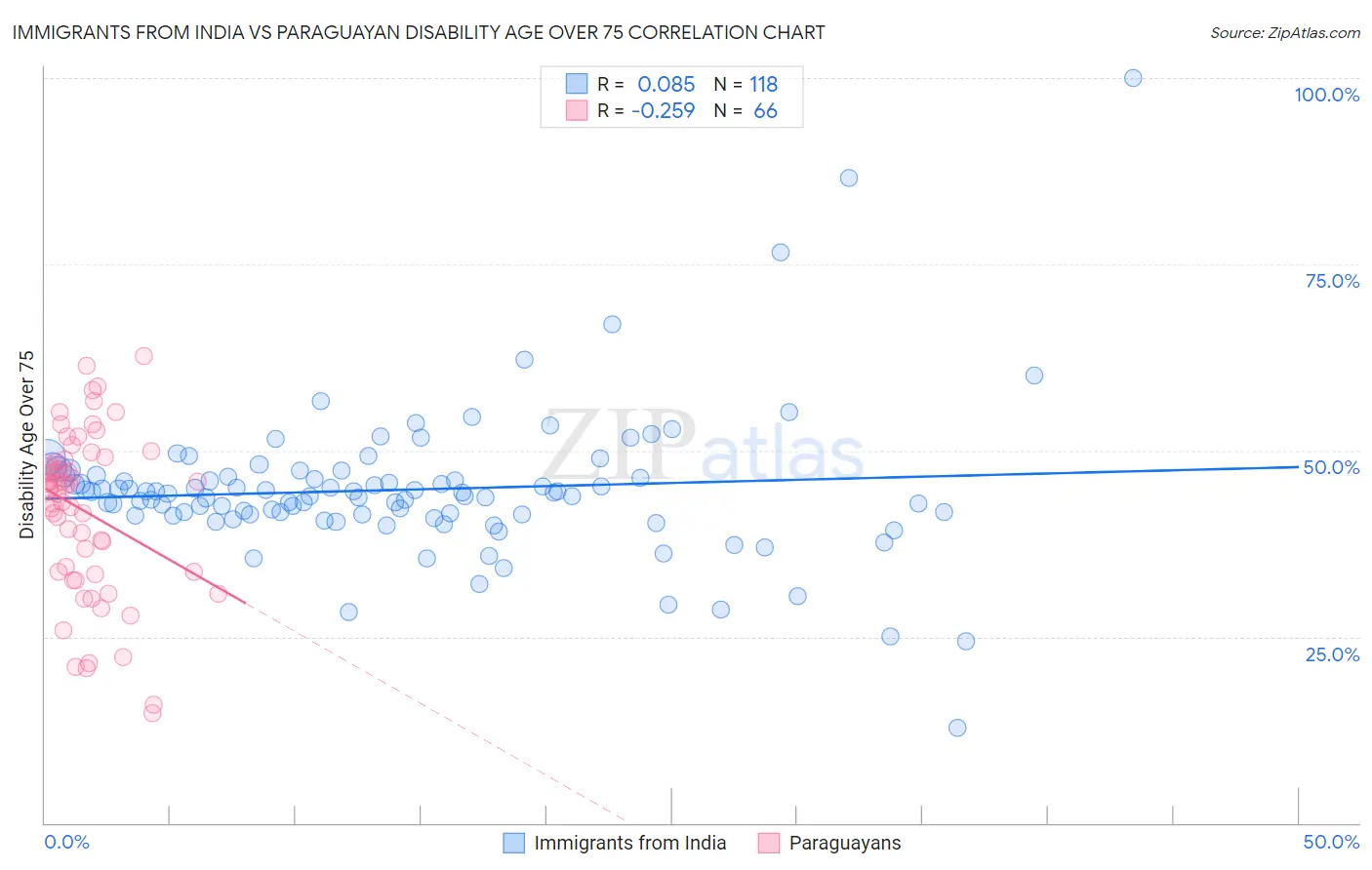 Immigrants from India vs Paraguayan Disability Age Over 75