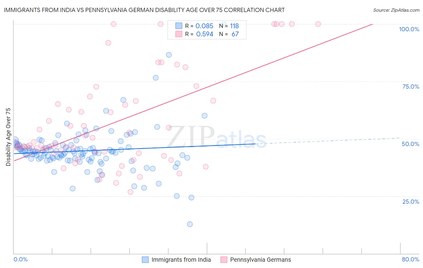 Immigrants from India vs Pennsylvania German Disability Age Over 75