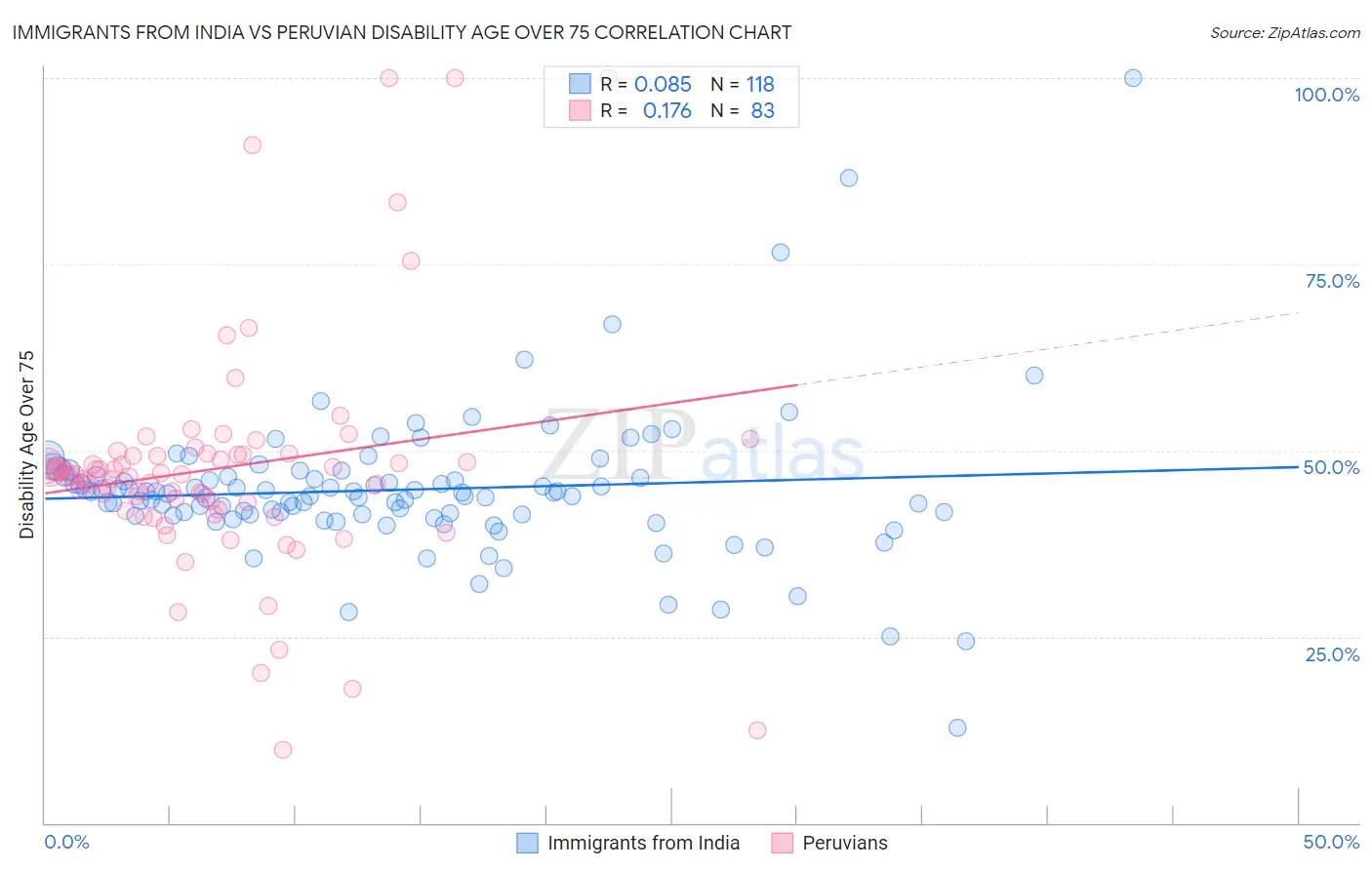 Immigrants from India vs Peruvian Disability Age Over 75