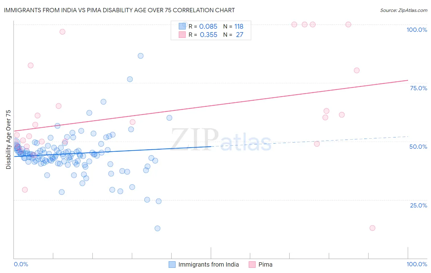 Immigrants from India vs Pima Disability Age Over 75