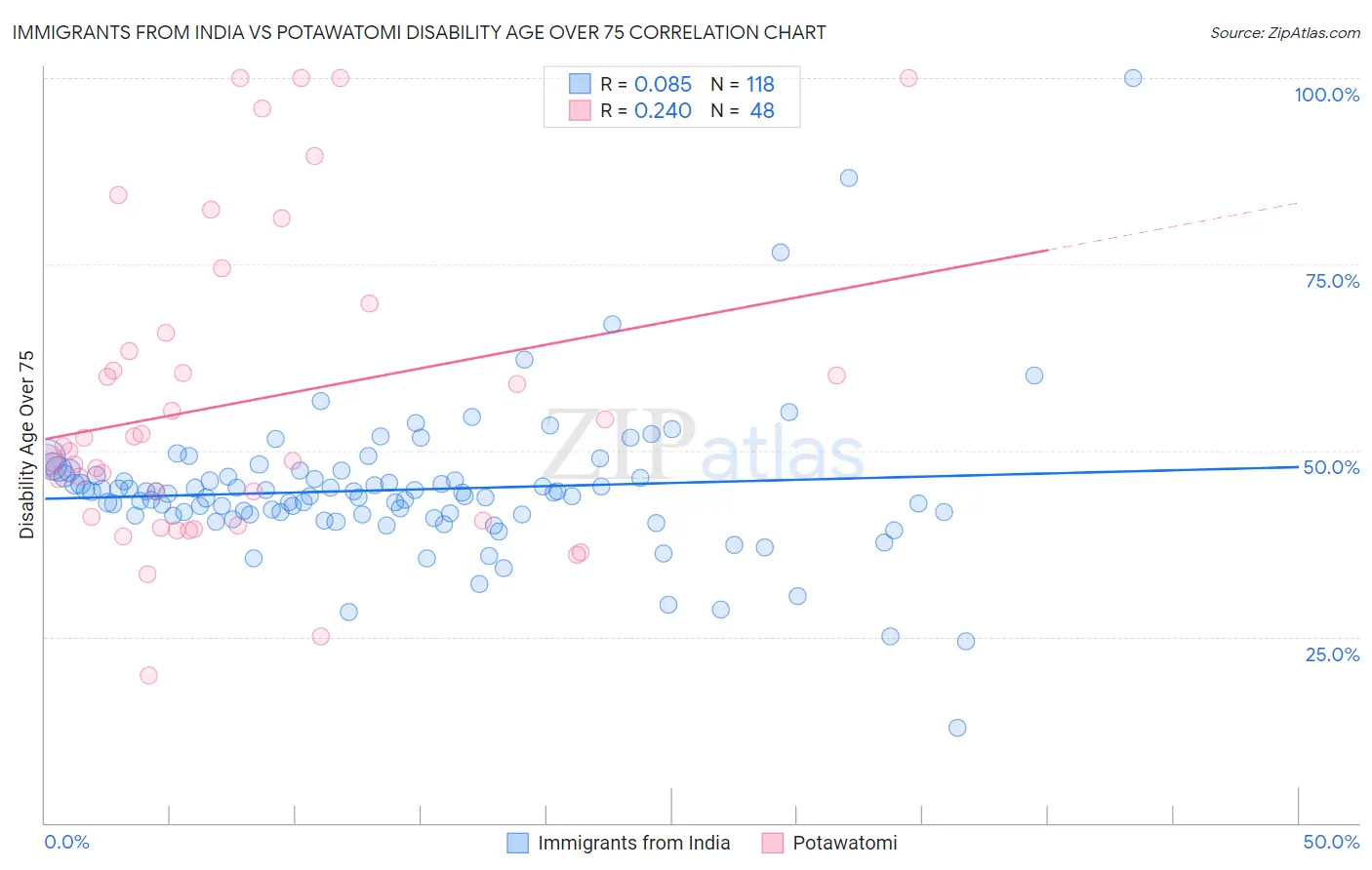 Immigrants from India vs Potawatomi Disability Age Over 75