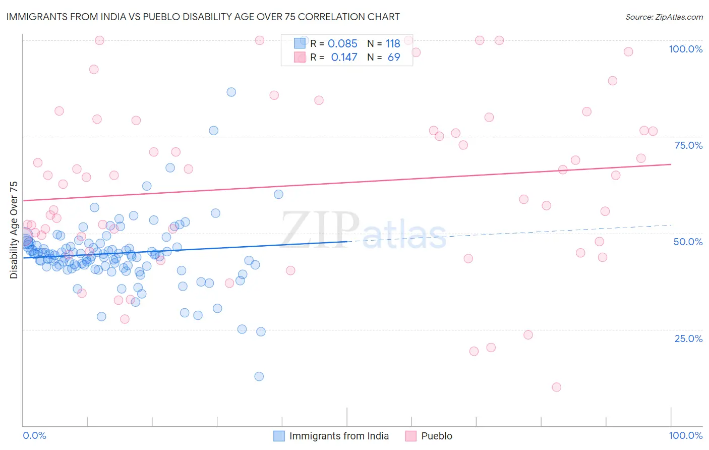Immigrants from India vs Pueblo Disability Age Over 75