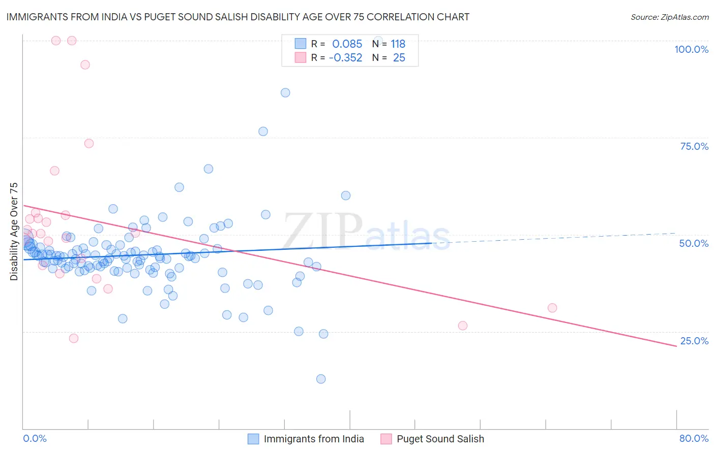 Immigrants from India vs Puget Sound Salish Disability Age Over 75