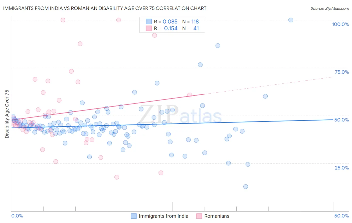 Immigrants from India vs Romanian Disability Age Over 75