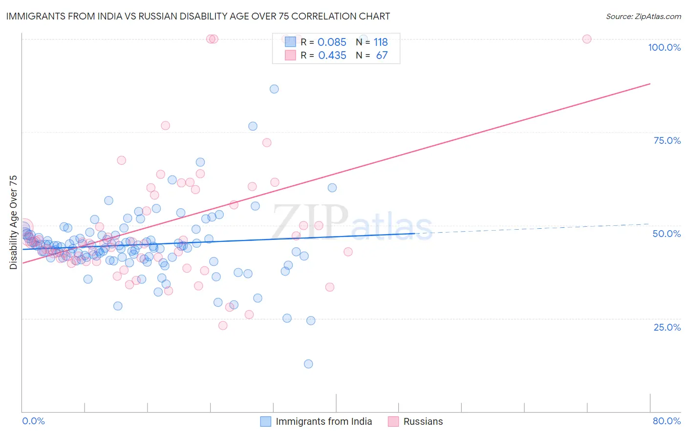 Immigrants from India vs Russian Disability Age Over 75
