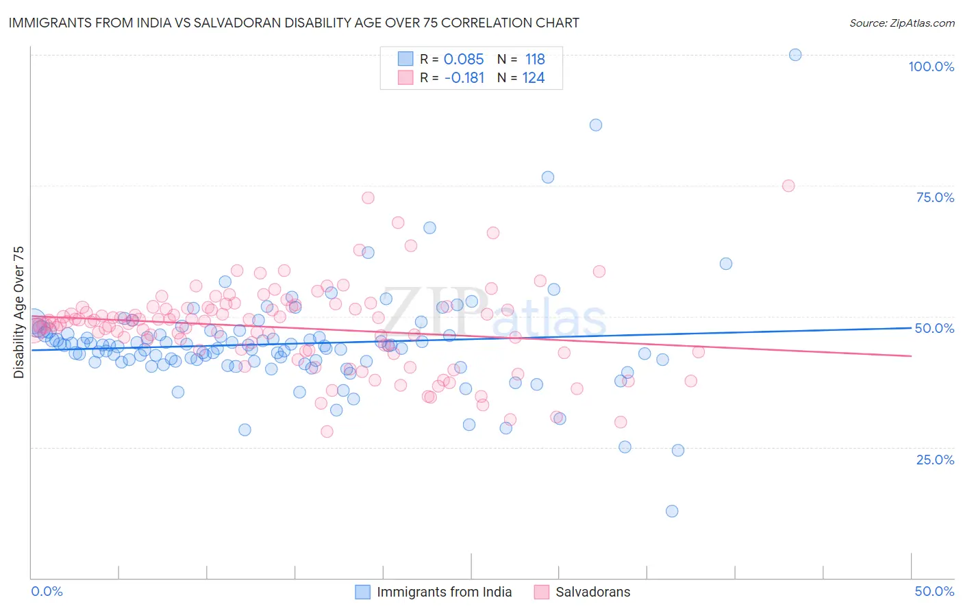 Immigrants from India vs Salvadoran Disability Age Over 75