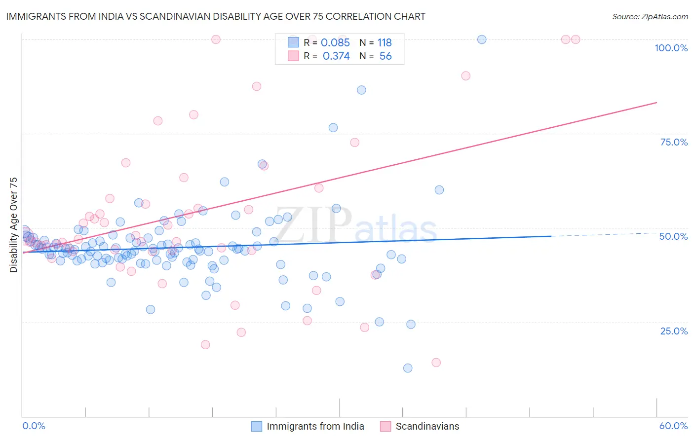 Immigrants from India vs Scandinavian Disability Age Over 75