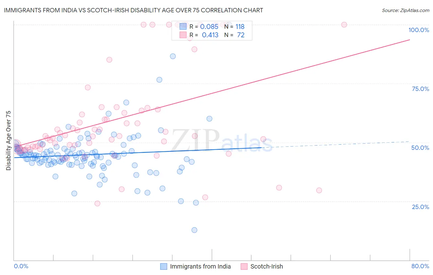 Immigrants from India vs Scotch-Irish Disability Age Over 75