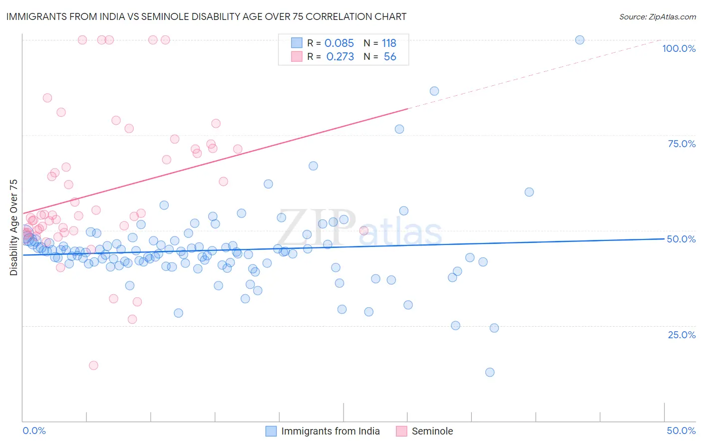 Immigrants from India vs Seminole Disability Age Over 75