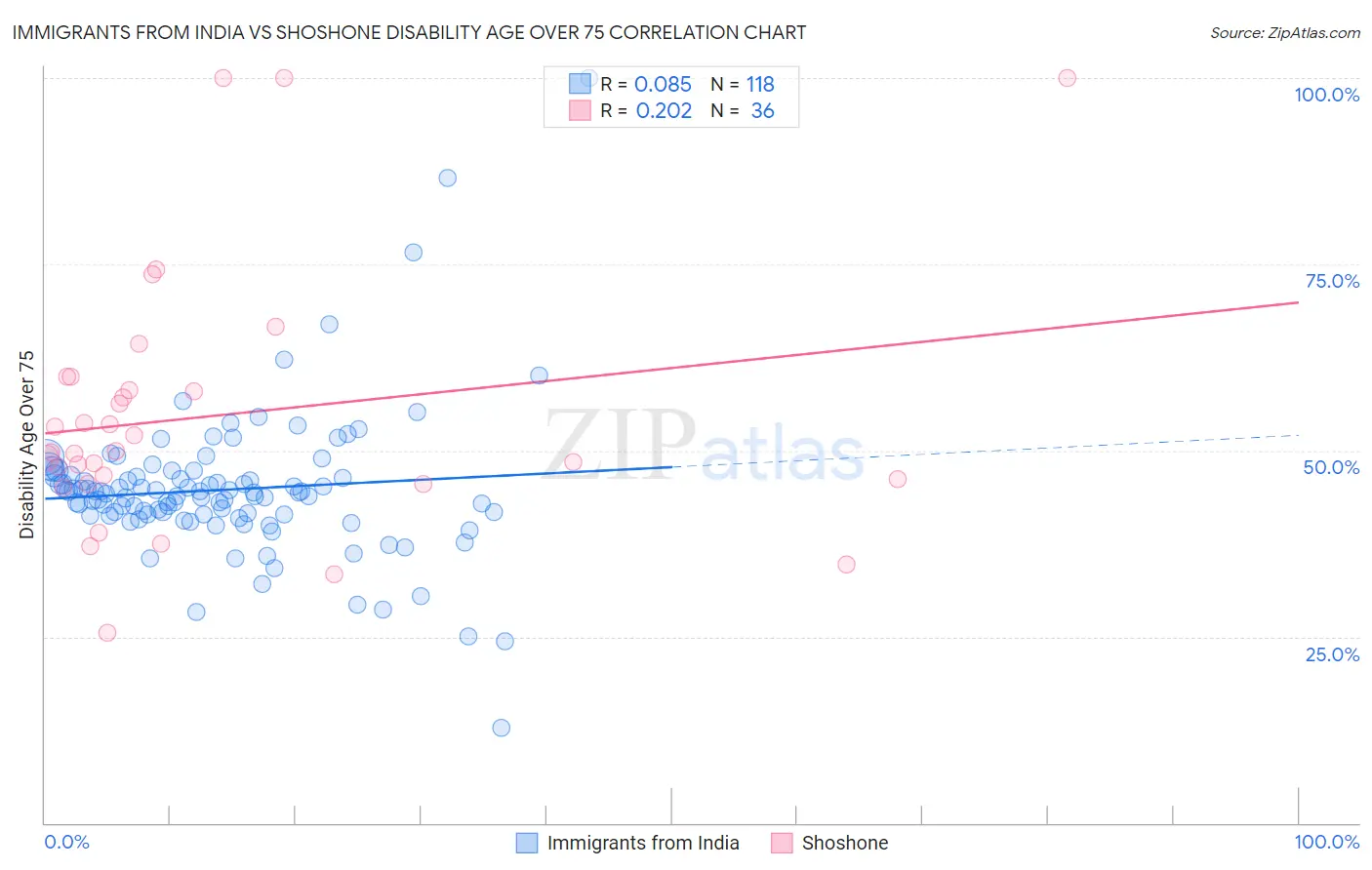 Immigrants from India vs Shoshone Disability Age Over 75