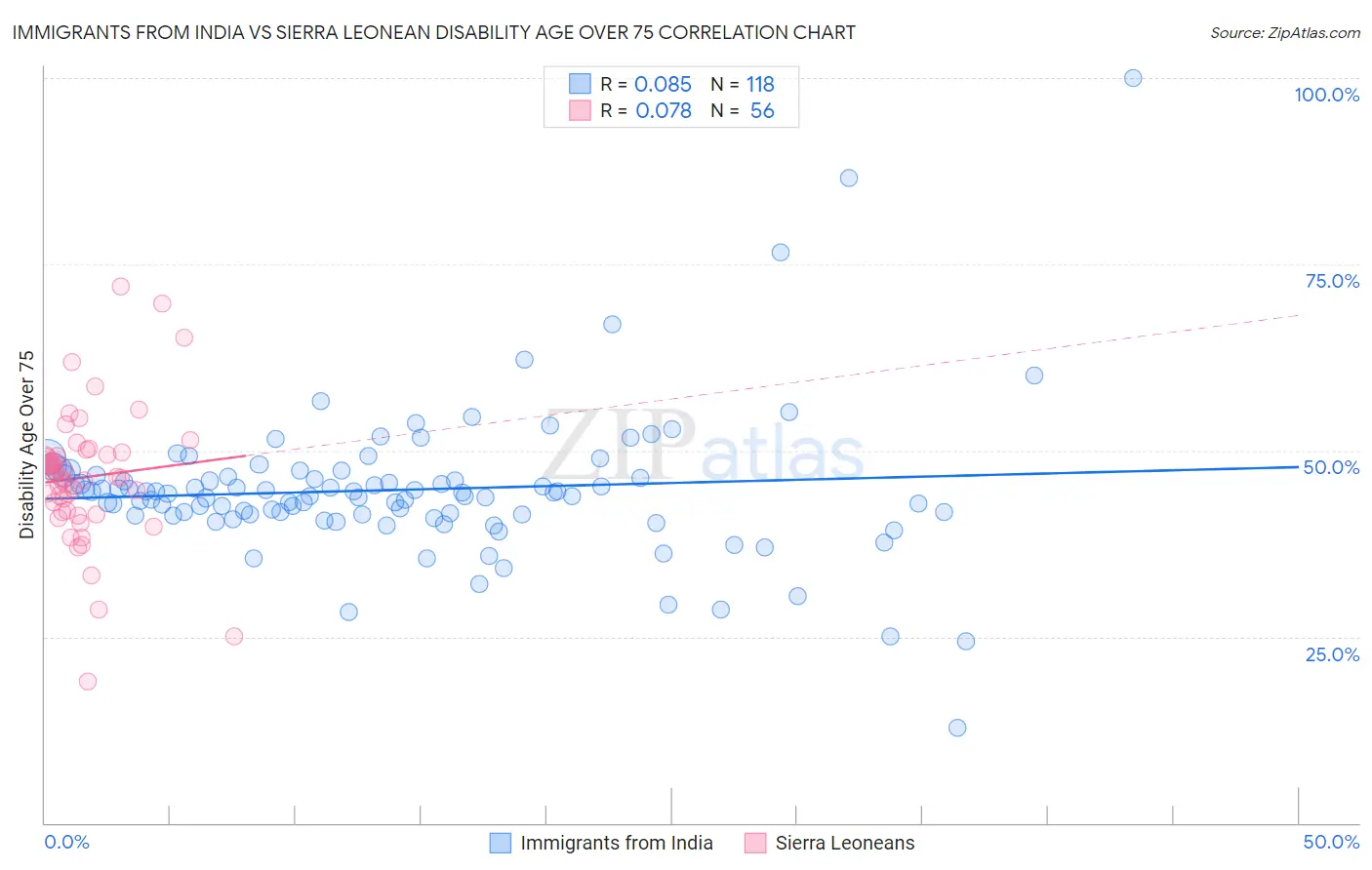 Immigrants from India vs Sierra Leonean Disability Age Over 75