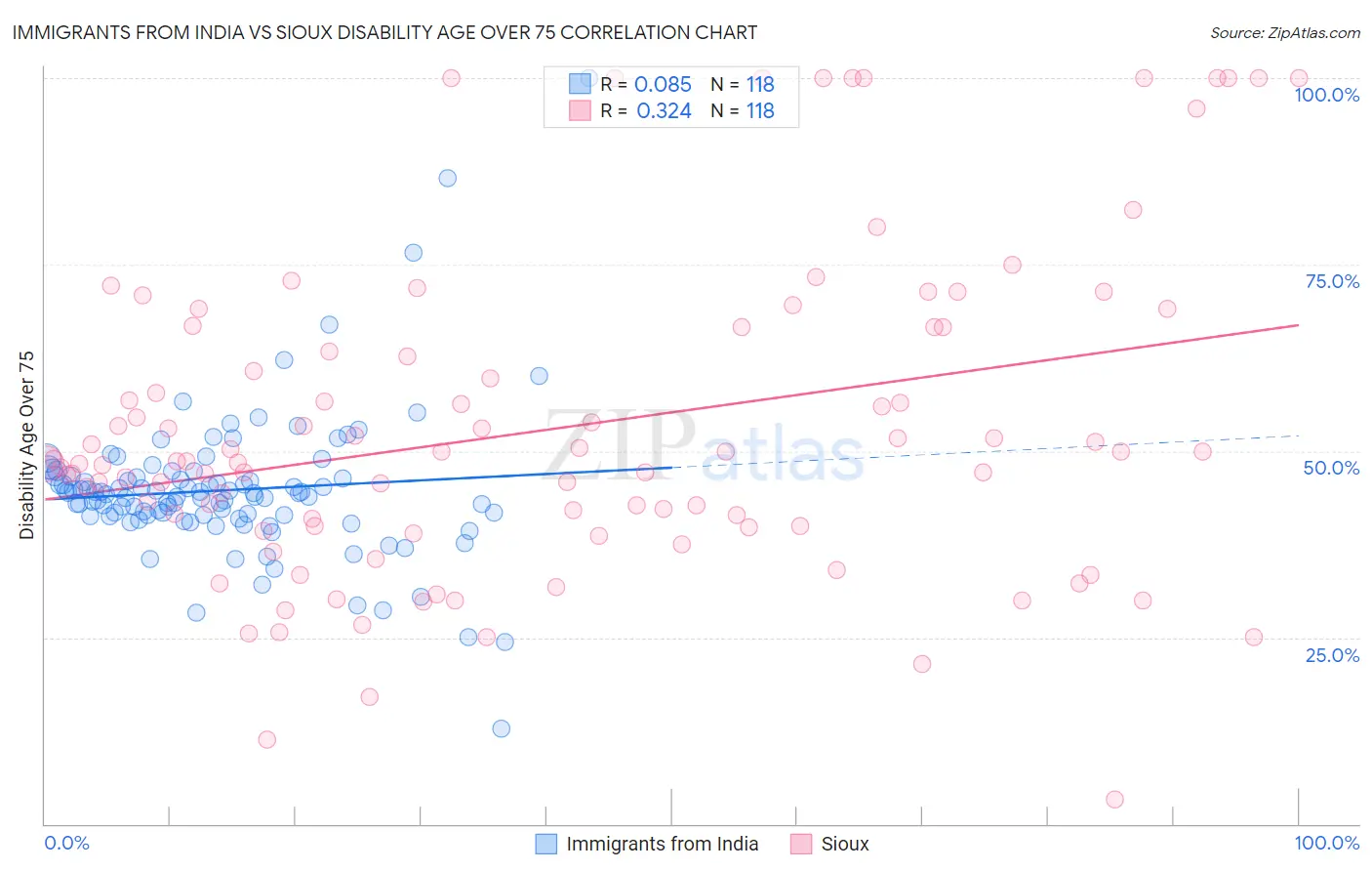Immigrants from India vs Sioux Disability Age Over 75