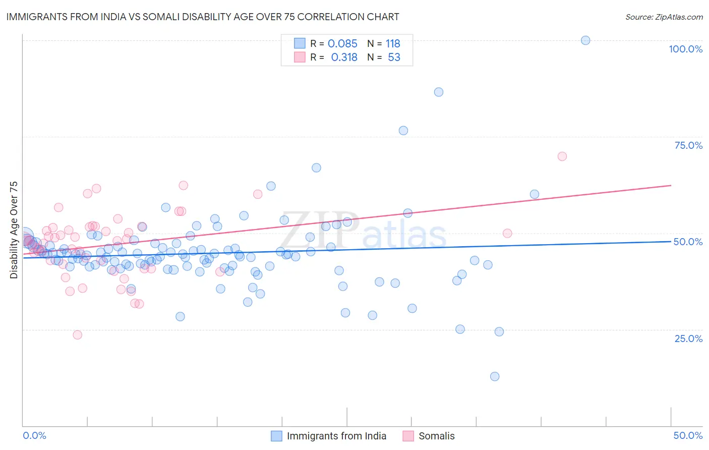 Immigrants from India vs Somali Disability Age Over 75